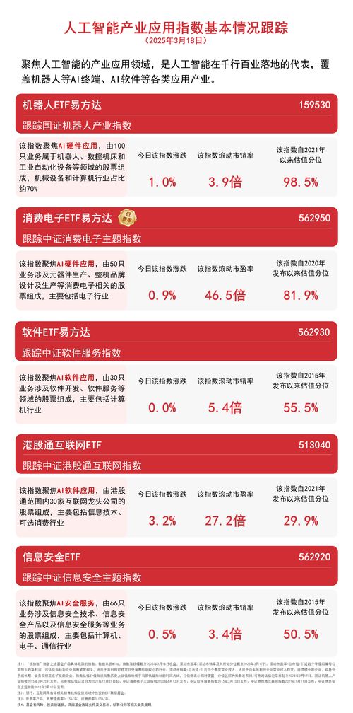 機(jī)構(gòu)看好AI應(yīng)用發(fā)展空間，港股通互聯(lián)網(wǎng)ETF與機(jī)器人ETF受青睞，網(wǎng)絡(luò)安全軟件開(kāi)發(fā)同步升溫
